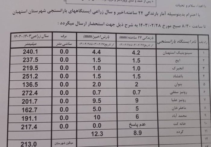 آمار بارندگی باران سنجی ایستگاه‌های شهرستان استهبان