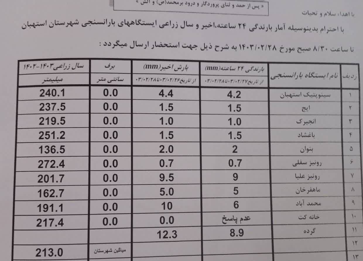 آمار بارندگی باران سنجی ایستگاه‌های شهرستان استهبان