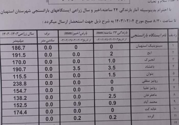 آمار بارندگی باران سنجی ایستگاه‌های شهرستان استهبان