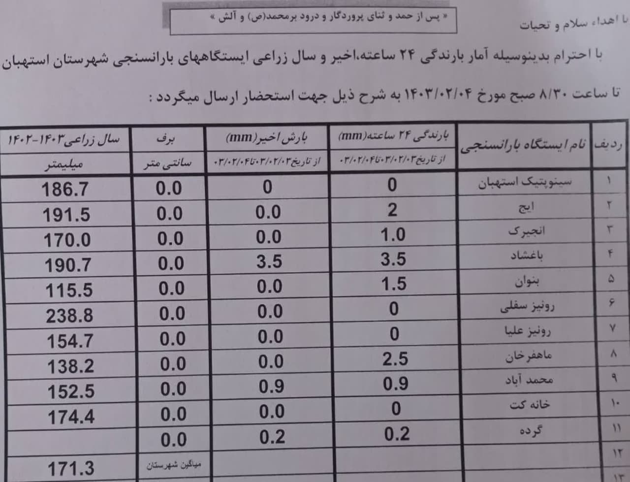 آمار بارندگی باران سنجی ایستگاه‌های شهرستان استهبان