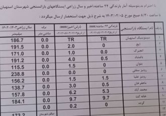 آمار بارندگی باران سنجی ایستگاه‌های شهرستان استهبان