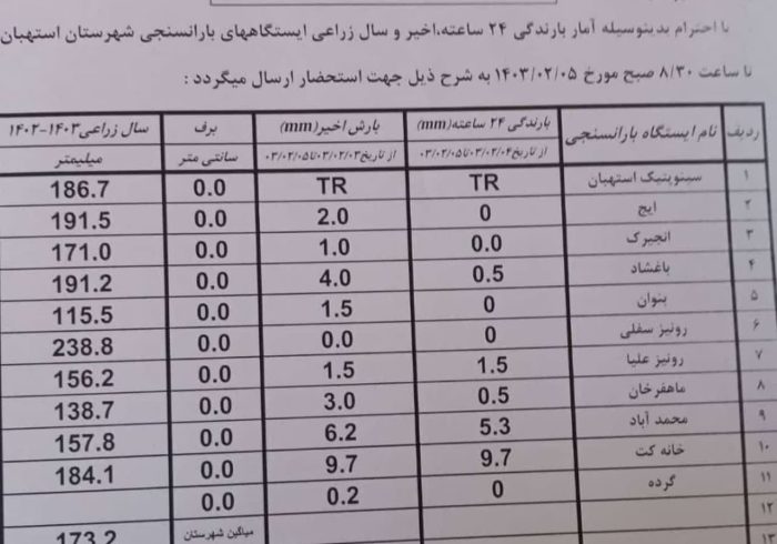 آمار بارندگی باران سنجی ایستگاه‌های شهرستان استهبان