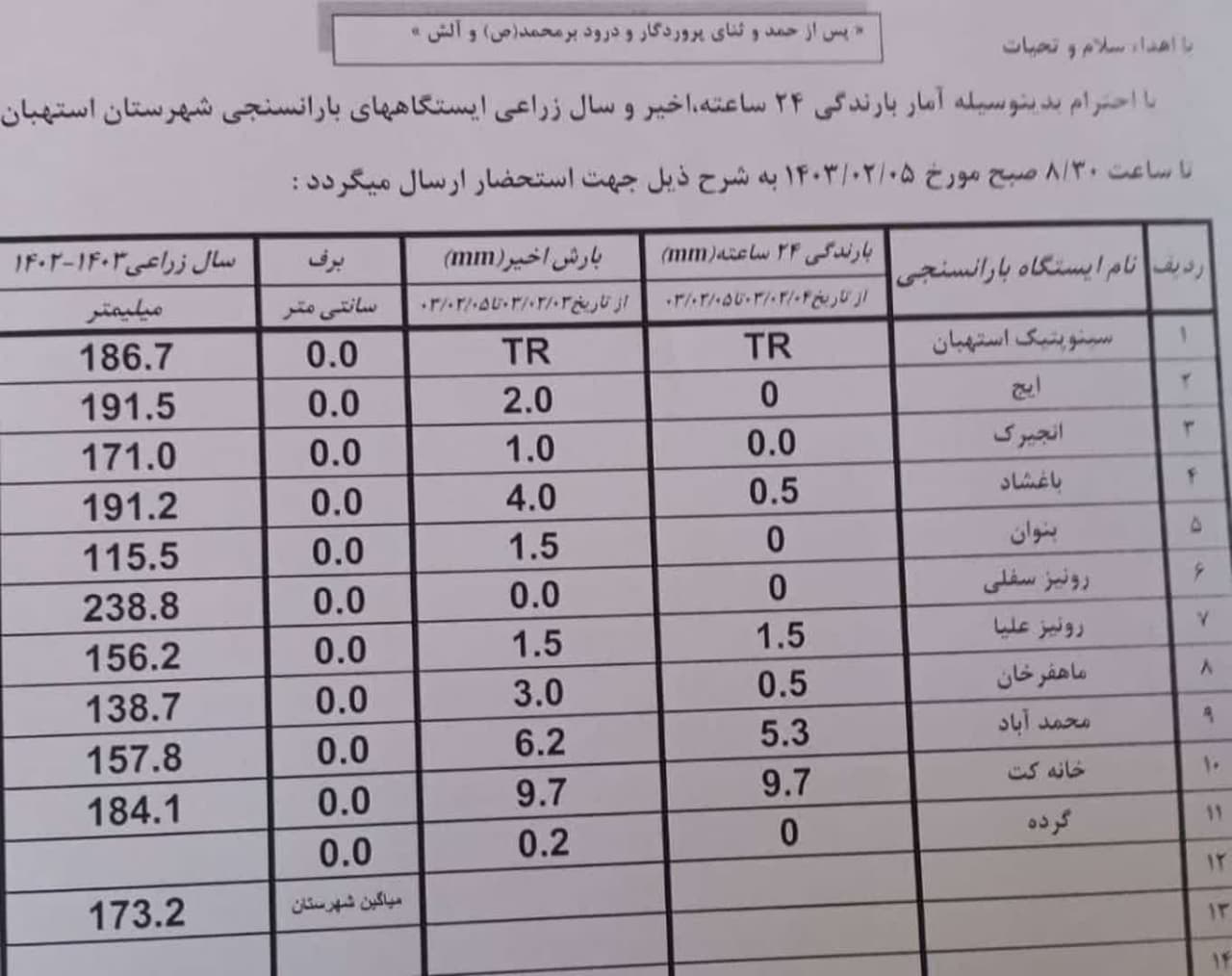 آمار بارندگی باران سنجی ایستگاه‌های شهرستان استهبان