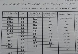 آمار بارندگی باران سنجی ایستگاه‌های شهرستان استهبان