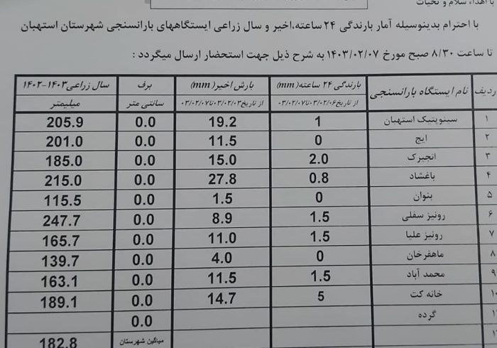 آمار بارندگی باران سنجی ایستگاه‌های شهرستان استهبان