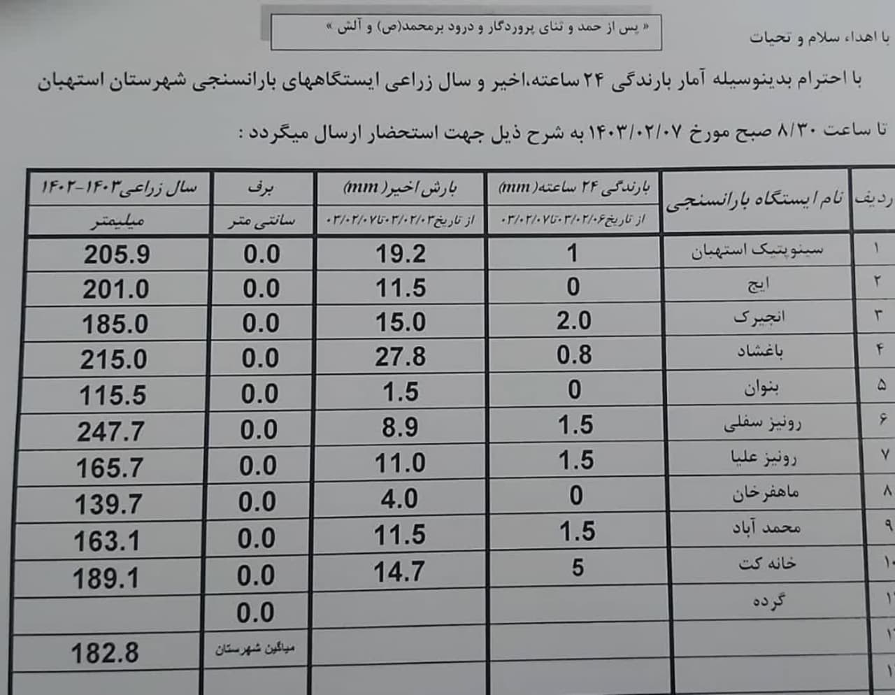 آمار بارندگی باران سنجی ایستگاه‌های شهرستان استهبان