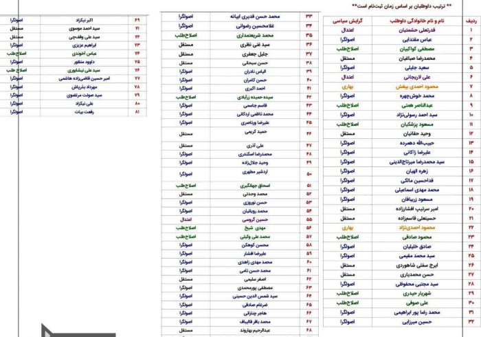 داوطلبان انتخابات ریاست جمهوری از کدام جریان‌های سیاسی هستند؟