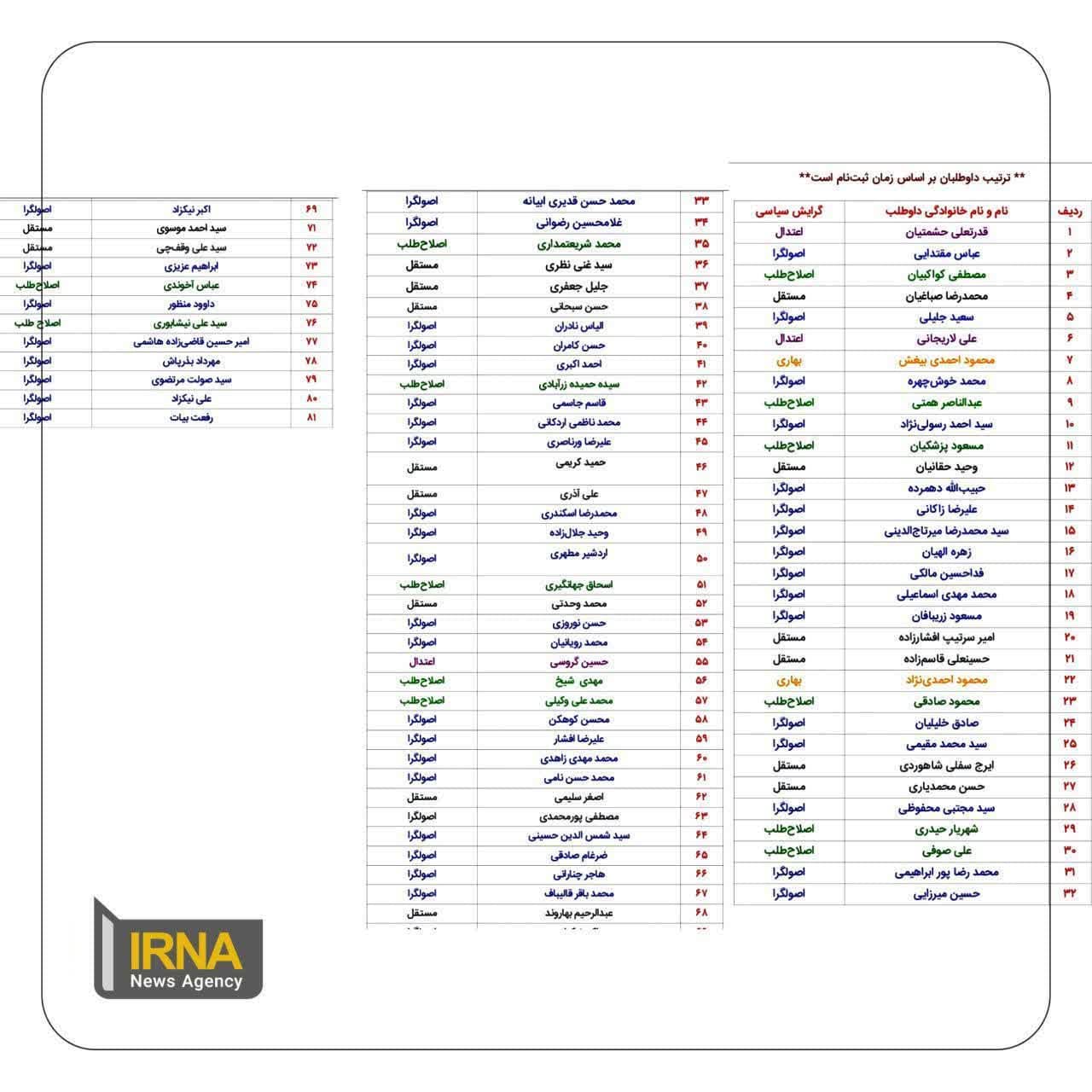 داوطلبان انتخابات ریاست جمهوری از کدام جریان‌های سیاسی هستند؟