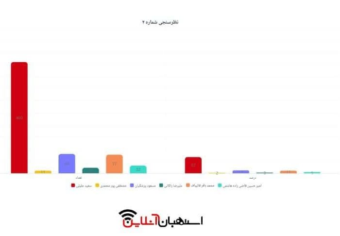 نتیجه نظرسنجی 1403/03/20