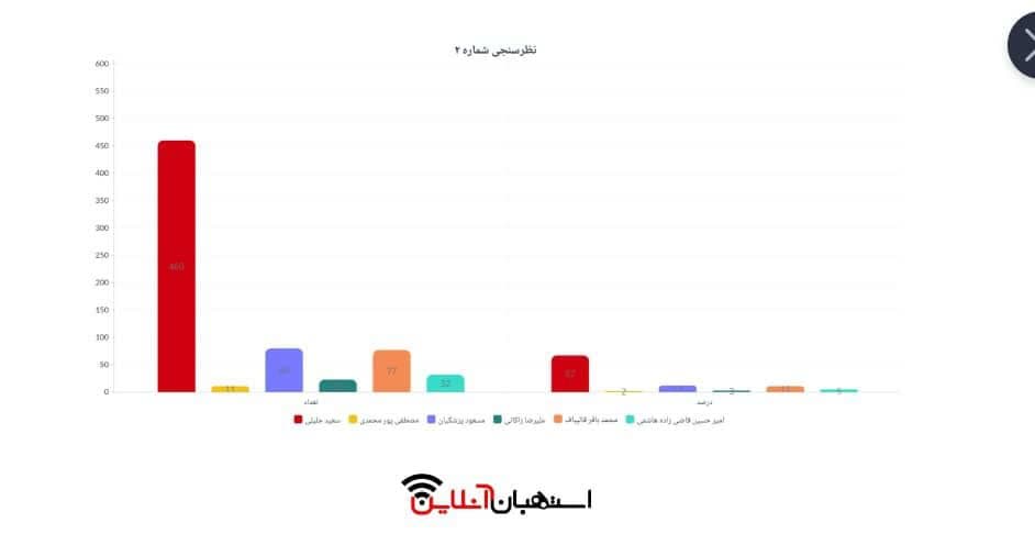 نتیجه نظرسنجی 1403/03/20