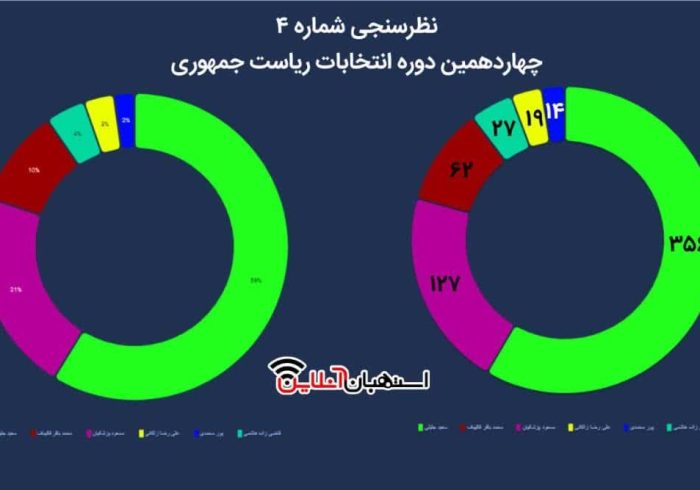 پاسخ نظرسنجی شماره 4 استهبان آنلاین