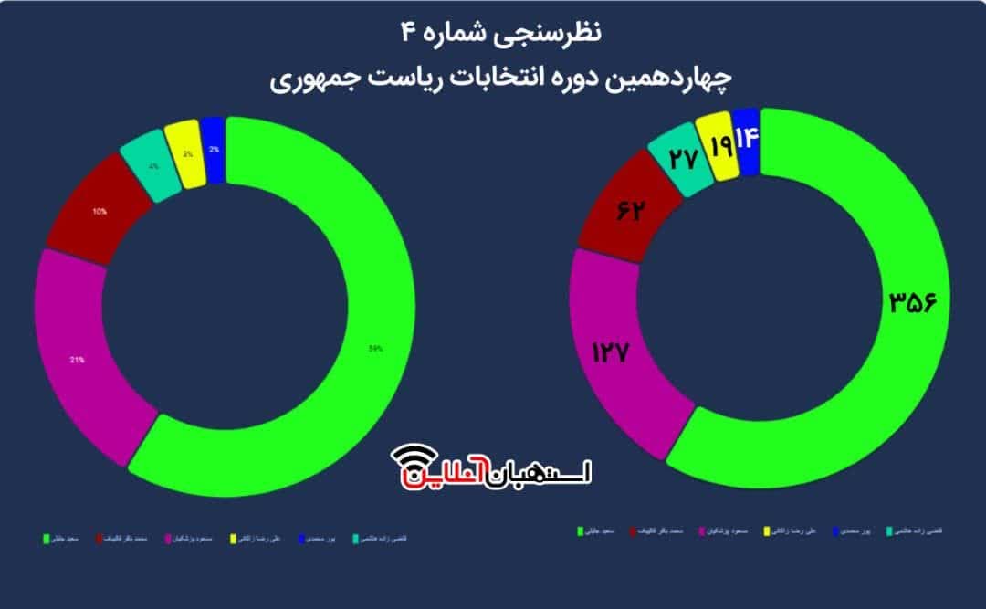 پاسخ نظرسنجی شماره 4 استهبان آنلاین