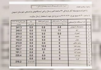 آمار بارندگی باران سنجی ایستگاه‌های شهرستان استهبان