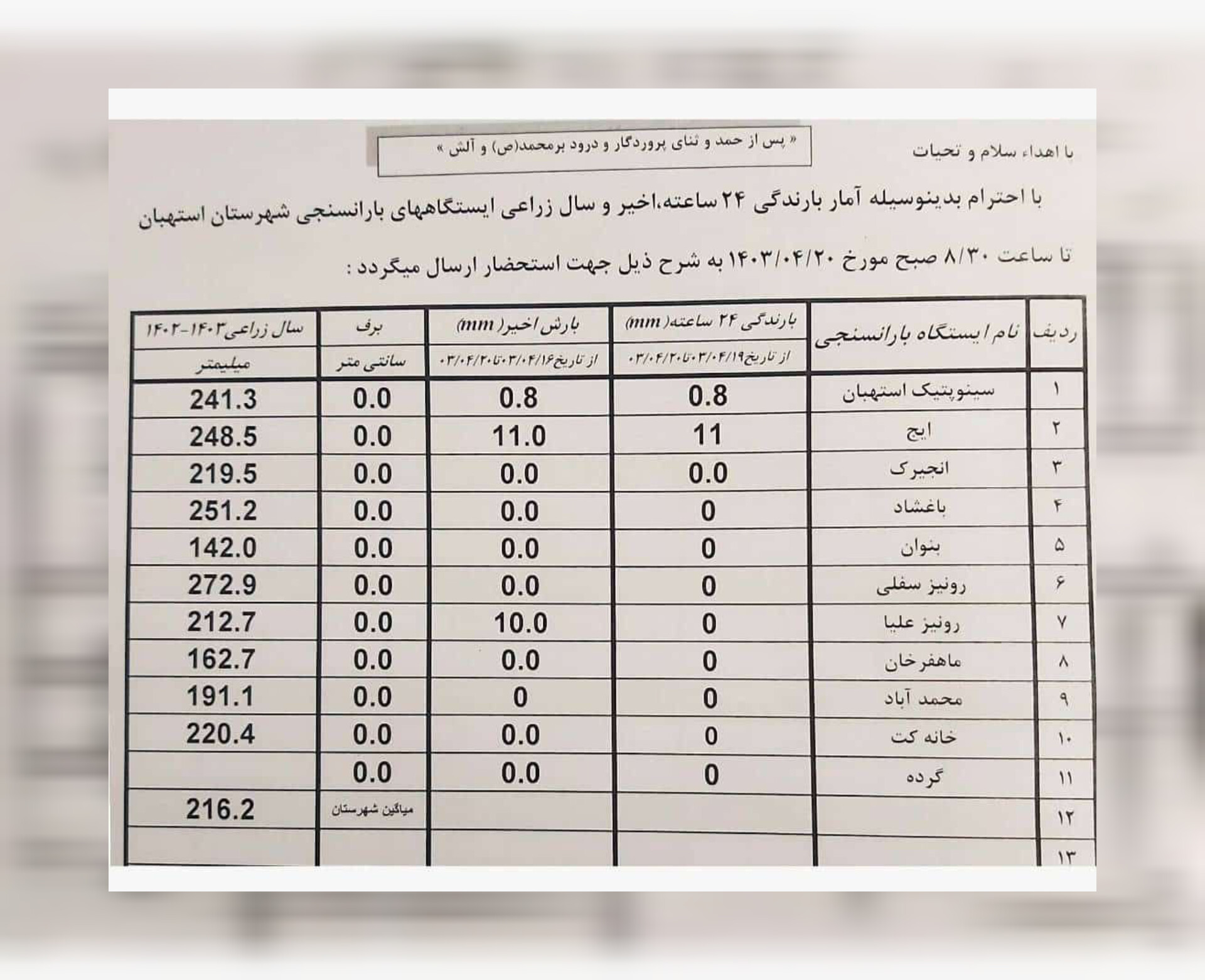 آمار بارندگی باران سنجی ایستگاه‌های شهرستان استهبان