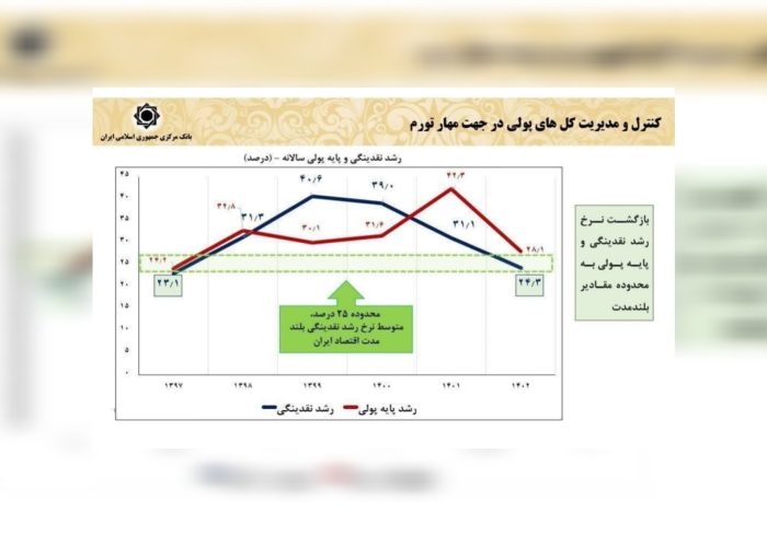 آمار غلط یکی از کاندیدا درباره آمار رشد نقدینگی در دولت شهید رئیسی