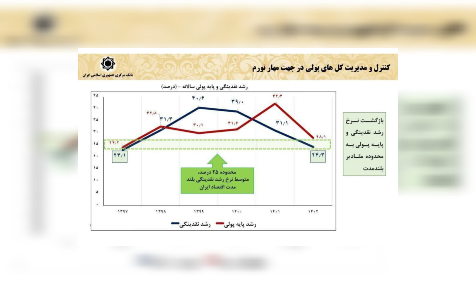 آمار غلط یکی از کاندیدا درباره آمار رشد نقدینگی در دولت شهید رئیسی