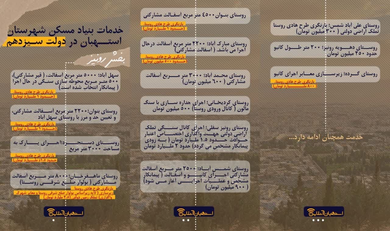 خدمات بنیاد مسکن شهرستان استهبان در دولت سیزدهم بخش رونیز