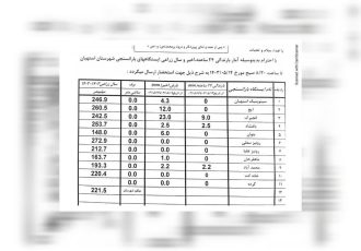 آمار بارندگی باران سنجی ایستگاه‌های شهرستان استهبان