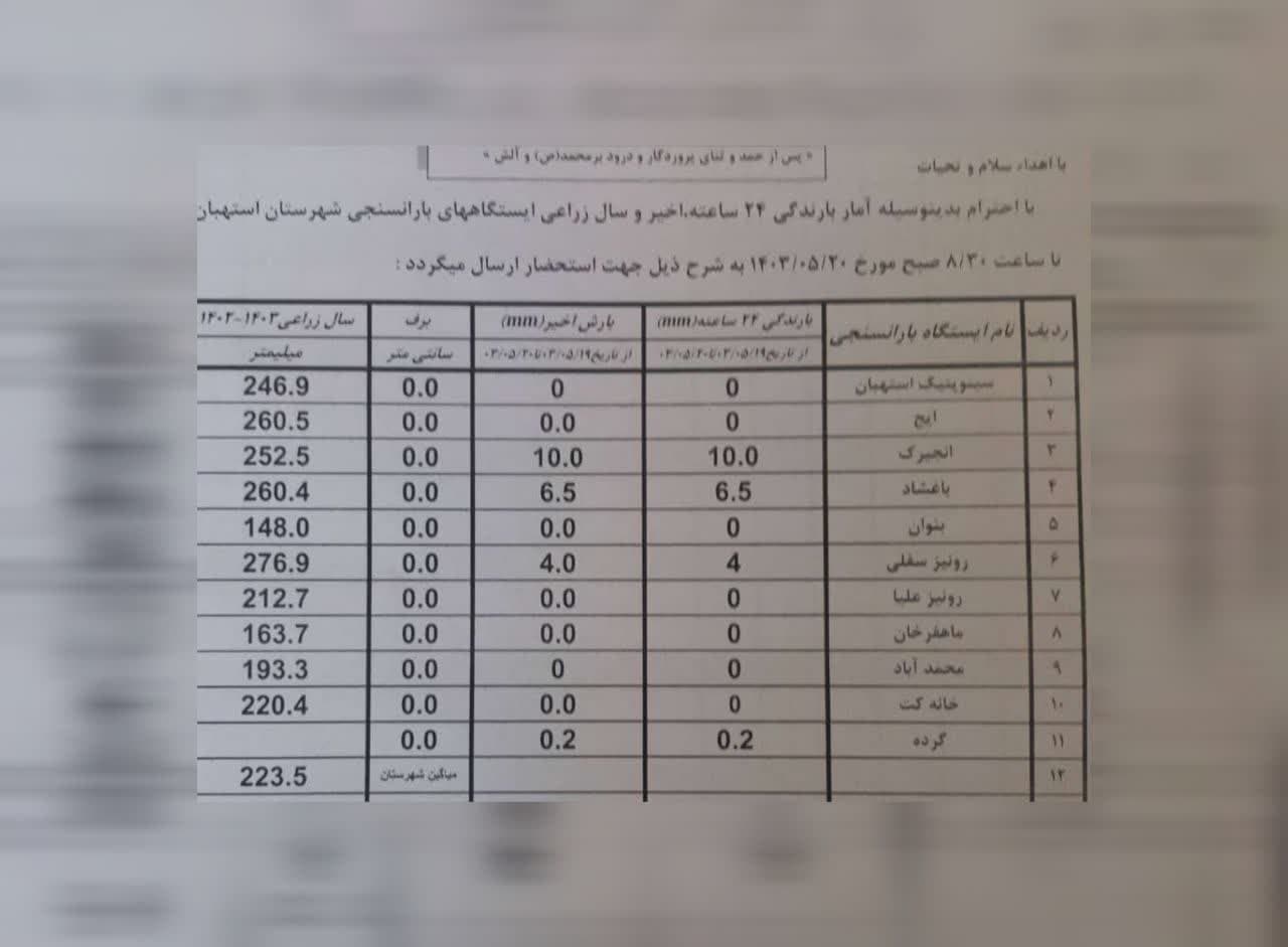 آمار بارندگی باران سنجی ایستگاه‌های شهرستان استهبان