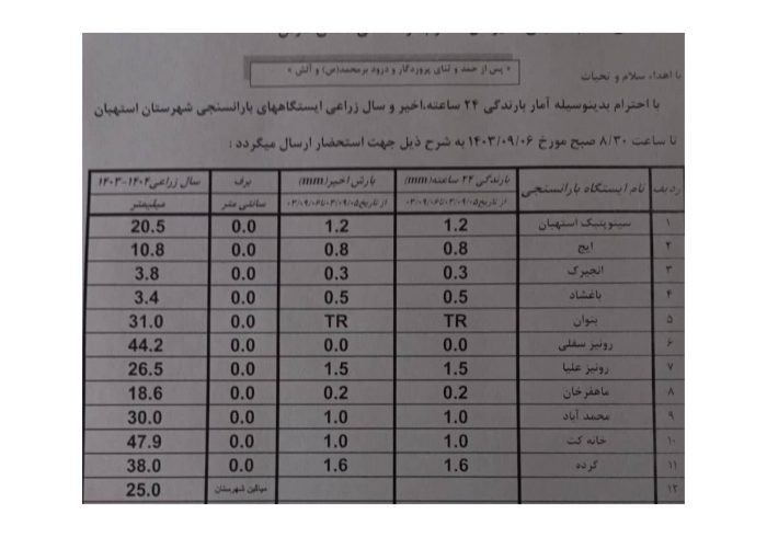 آمار بارندگی باران سنجی ایستگاه‌های شهرستان استهبان