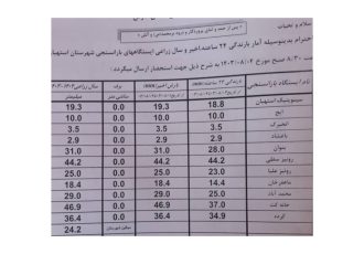 آمار بارندگی باران سنجی ایستگاه‌های شهرستان استهبان